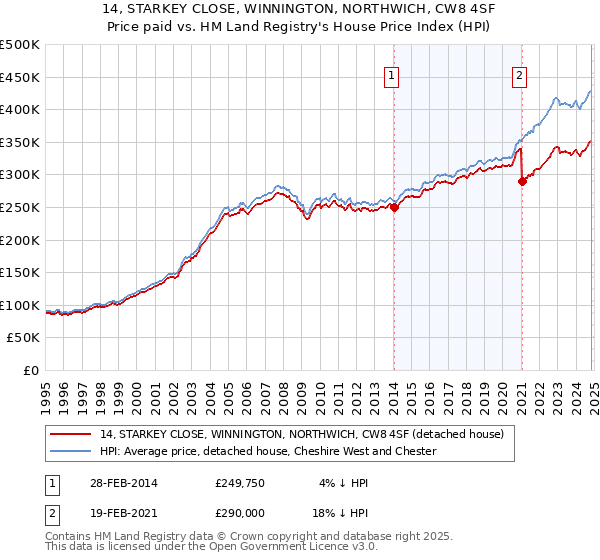 14, STARKEY CLOSE, WINNINGTON, NORTHWICH, CW8 4SF: Price paid vs HM Land Registry's House Price Index