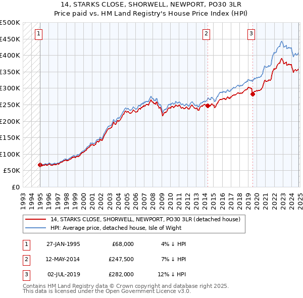 14, STARKS CLOSE, SHORWELL, NEWPORT, PO30 3LR: Price paid vs HM Land Registry's House Price Index