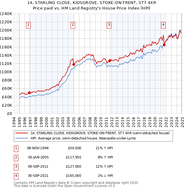 14, STARLING CLOSE, KIDSGROVE, STOKE-ON-TRENT, ST7 4XR: Price paid vs HM Land Registry's House Price Index