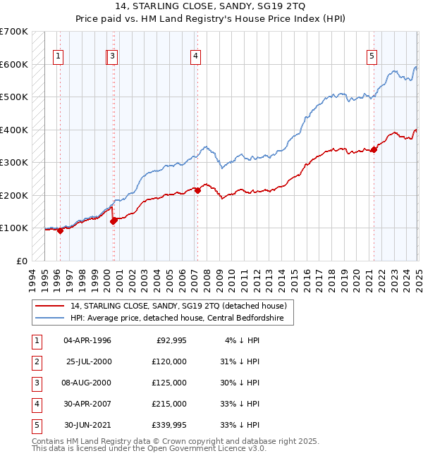 14, STARLING CLOSE, SANDY, SG19 2TQ: Price paid vs HM Land Registry's House Price Index