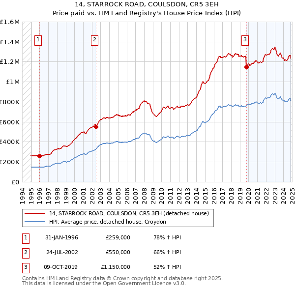 14, STARROCK ROAD, COULSDON, CR5 3EH: Price paid vs HM Land Registry's House Price Index