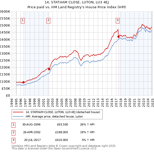 14, STATHAM CLOSE, LUTON, LU3 4EJ: Price paid vs HM Land Registry's House Price Index