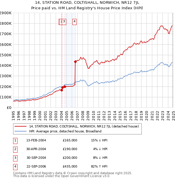 14, STATION ROAD, COLTISHALL, NORWICH, NR12 7JL: Price paid vs HM Land Registry's House Price Index