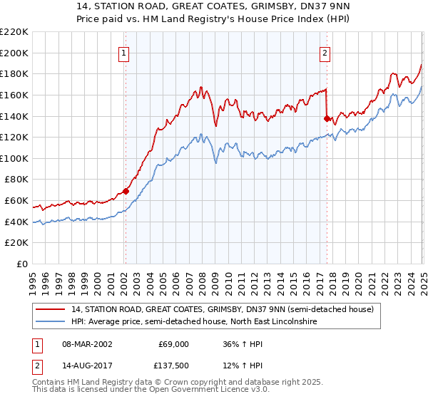 14, STATION ROAD, GREAT COATES, GRIMSBY, DN37 9NN: Price paid vs HM Land Registry's House Price Index