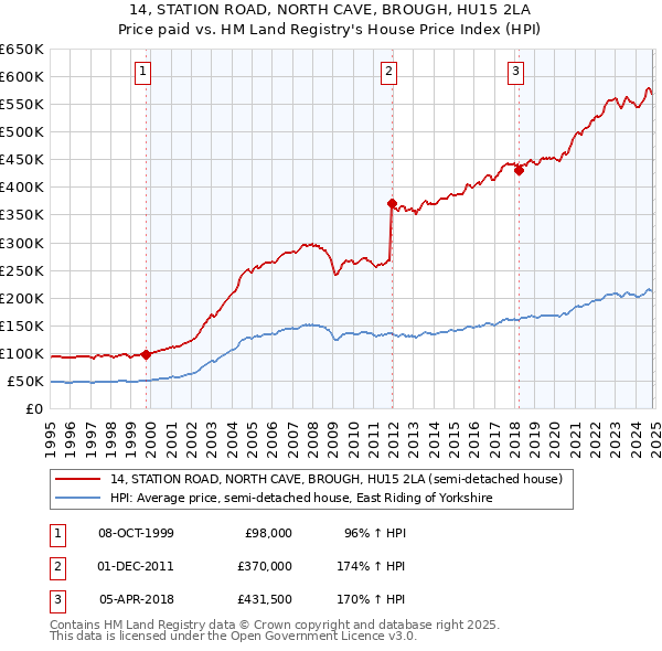 14, STATION ROAD, NORTH CAVE, BROUGH, HU15 2LA: Price paid vs HM Land Registry's House Price Index