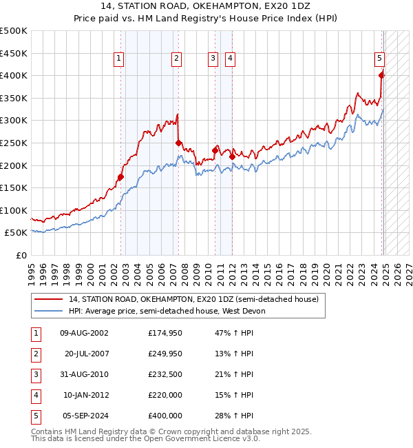 14, STATION ROAD, OKEHAMPTON, EX20 1DZ: Price paid vs HM Land Registry's House Price Index