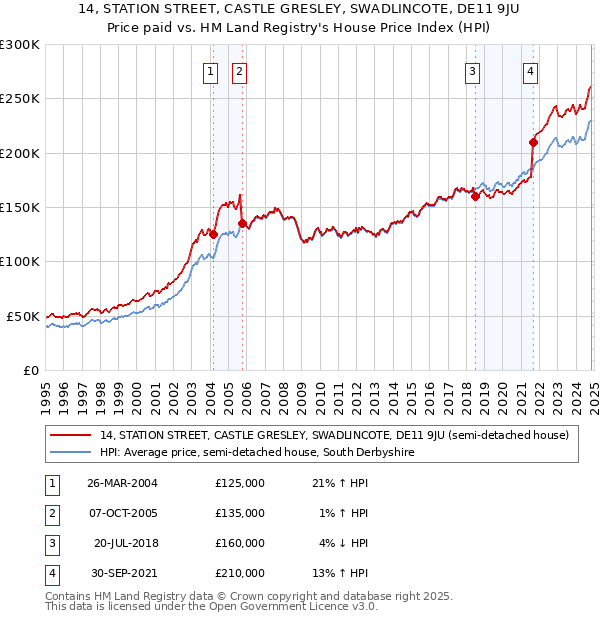 14, STATION STREET, CASTLE GRESLEY, SWADLINCOTE, DE11 9JU: Price paid vs HM Land Registry's House Price Index