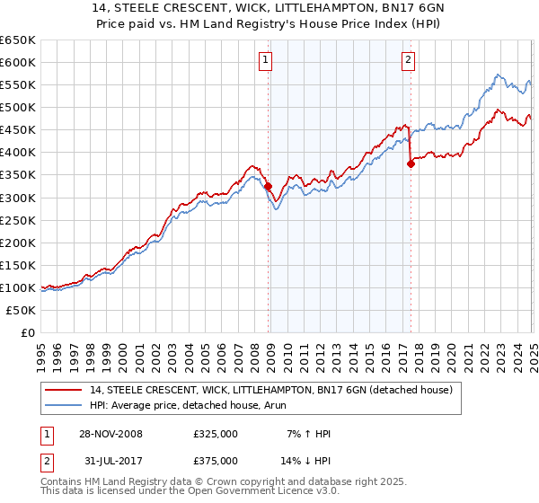 14, STEELE CRESCENT, WICK, LITTLEHAMPTON, BN17 6GN: Price paid vs HM Land Registry's House Price Index