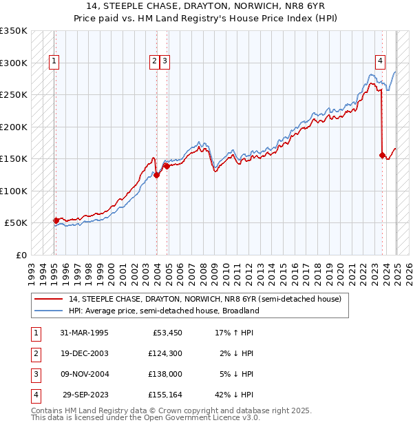 14, STEEPLE CHASE, DRAYTON, NORWICH, NR8 6YR: Price paid vs HM Land Registry's House Price Index