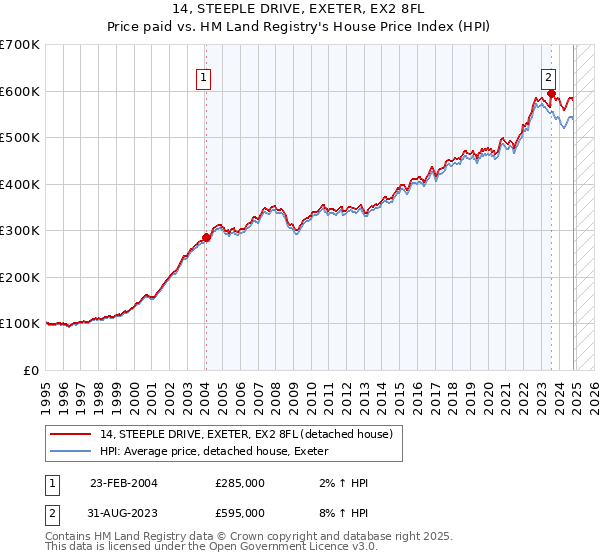 14, STEEPLE DRIVE, EXETER, EX2 8FL: Price paid vs HM Land Registry's House Price Index