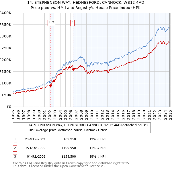 14, STEPHENSON WAY, HEDNESFORD, CANNOCK, WS12 4AD: Price paid vs HM Land Registry's House Price Index