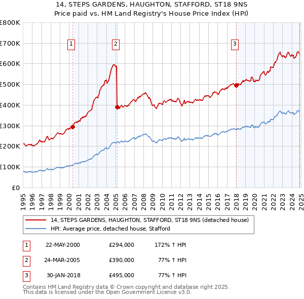 14, STEPS GARDENS, HAUGHTON, STAFFORD, ST18 9NS: Price paid vs HM Land Registry's House Price Index