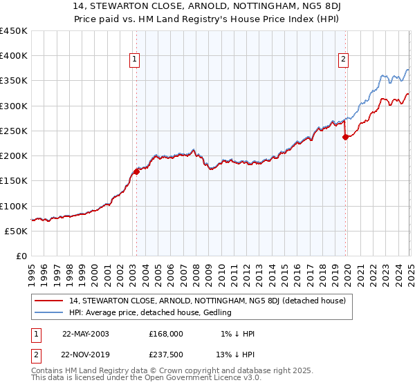 14, STEWARTON CLOSE, ARNOLD, NOTTINGHAM, NG5 8DJ: Price paid vs HM Land Registry's House Price Index