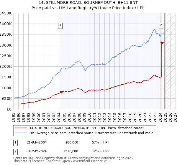 14, STILLMORE ROAD, BOURNEMOUTH, BH11 8NT: Price paid vs HM Land Registry's House Price Index