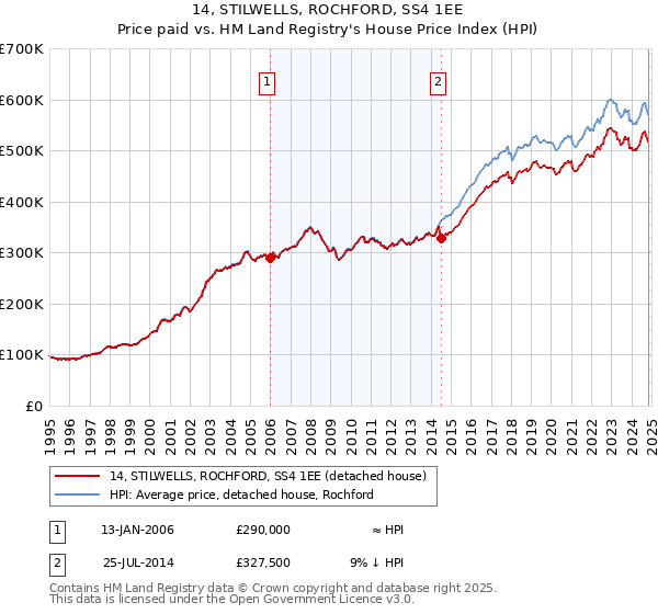 14, STILWELLS, ROCHFORD, SS4 1EE: Price paid vs HM Land Registry's House Price Index