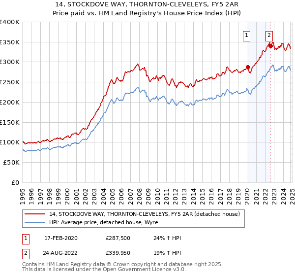 14, STOCKDOVE WAY, THORNTON-CLEVELEYS, FY5 2AR: Price paid vs HM Land Registry's House Price Index