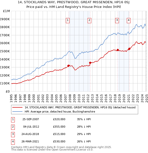 14, STOCKLANDS WAY, PRESTWOOD, GREAT MISSENDEN, HP16 0SJ: Price paid vs HM Land Registry's House Price Index