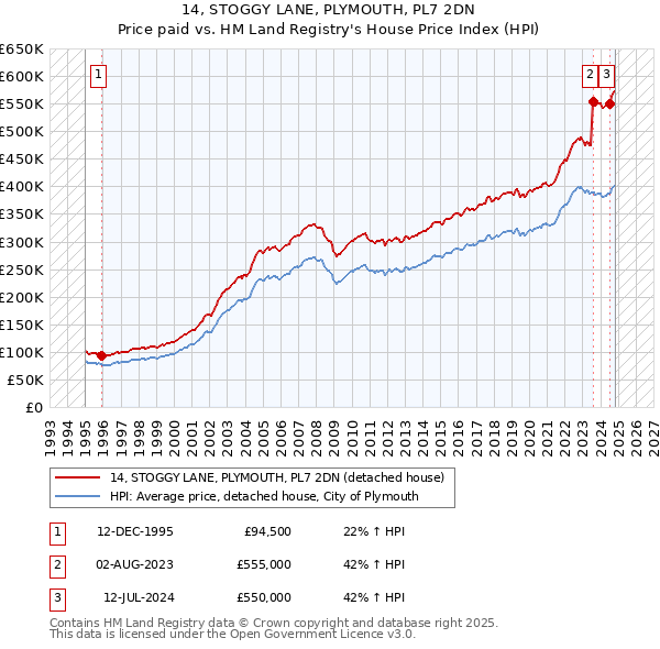 14, STOGGY LANE, PLYMOUTH, PL7 2DN: Price paid vs HM Land Registry's House Price Index