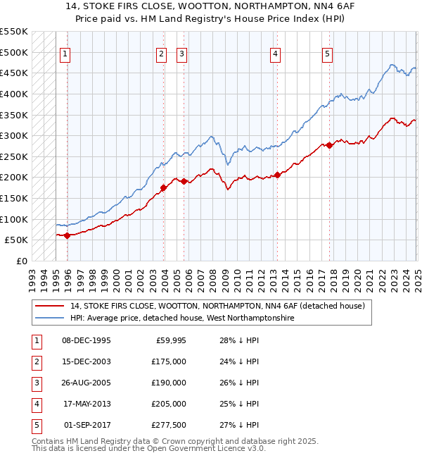 14, STOKE FIRS CLOSE, WOOTTON, NORTHAMPTON, NN4 6AF: Price paid vs HM Land Registry's House Price Index