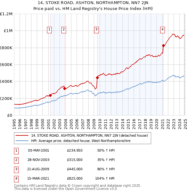 14, STOKE ROAD, ASHTON, NORTHAMPTON, NN7 2JN: Price paid vs HM Land Registry's House Price Index