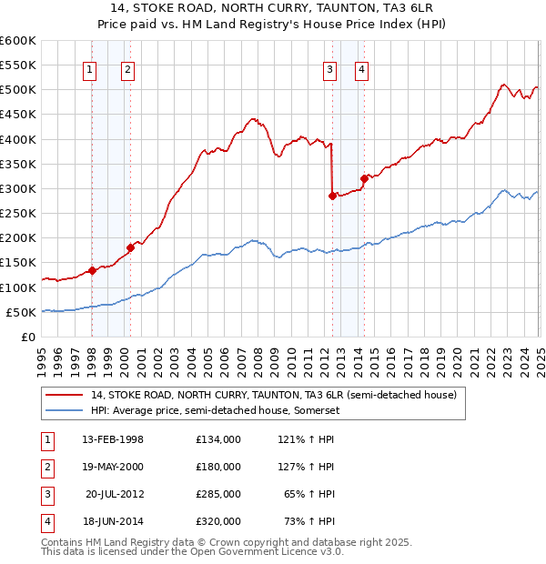 14, STOKE ROAD, NORTH CURRY, TAUNTON, TA3 6LR: Price paid vs HM Land Registry's House Price Index