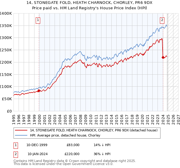 14, STONEGATE FOLD, HEATH CHARNOCK, CHORLEY, PR6 9DX: Price paid vs HM Land Registry's House Price Index