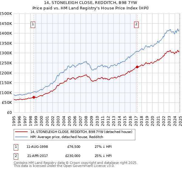 14, STONELEIGH CLOSE, REDDITCH, B98 7YW: Price paid vs HM Land Registry's House Price Index