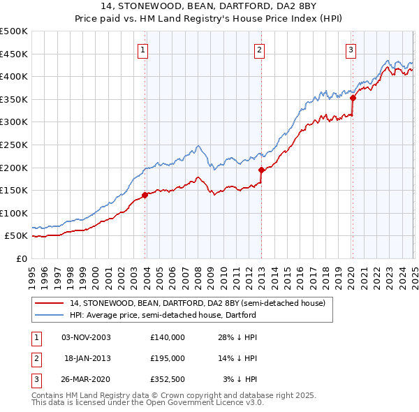 14, STONEWOOD, BEAN, DARTFORD, DA2 8BY: Price paid vs HM Land Registry's House Price Index