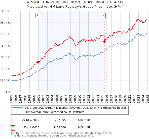 14, STOURTON PARK, HILPERTON, TROWBRIDGE, BA14 7TY: Price paid vs HM Land Registry's House Price Index