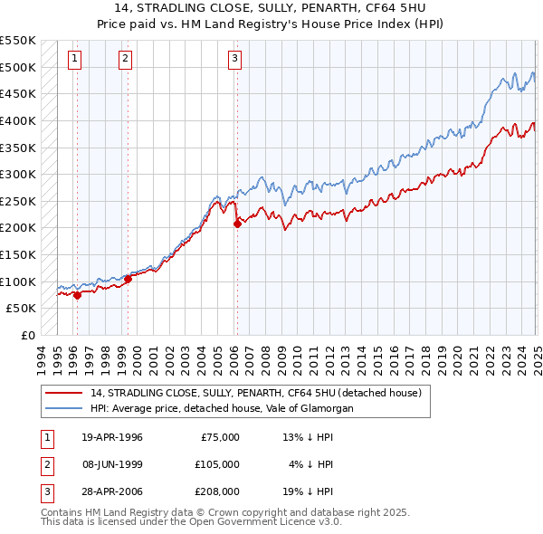 14, STRADLING CLOSE, SULLY, PENARTH, CF64 5HU: Price paid vs HM Land Registry's House Price Index