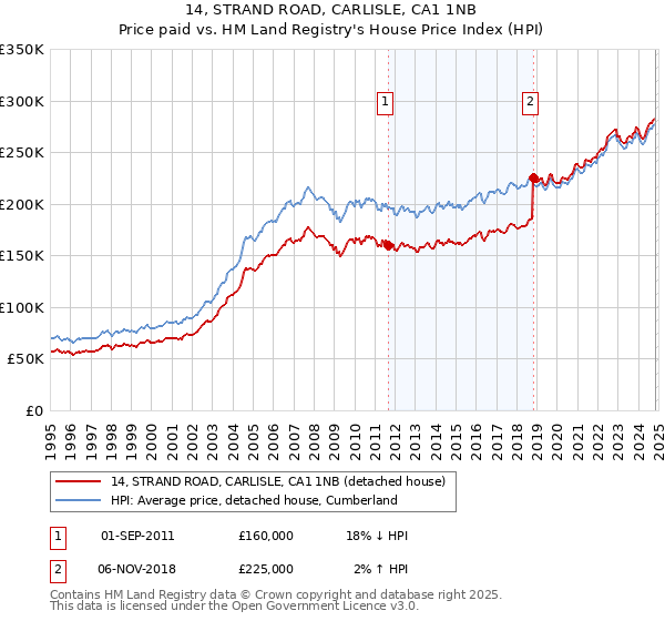 14, STRAND ROAD, CARLISLE, CA1 1NB: Price paid vs HM Land Registry's House Price Index