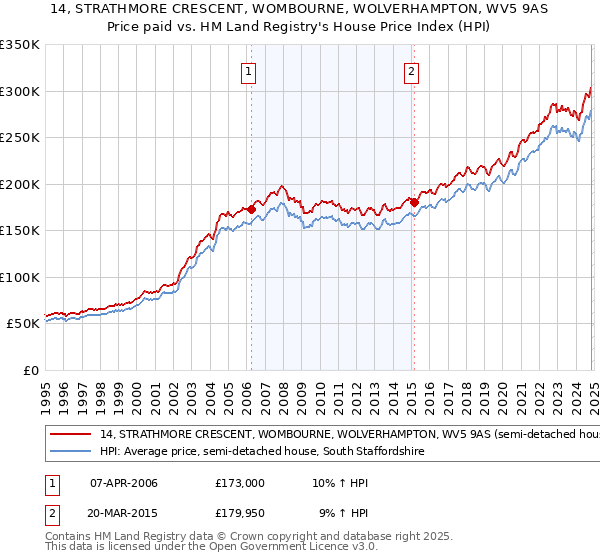 14, STRATHMORE CRESCENT, WOMBOURNE, WOLVERHAMPTON, WV5 9AS: Price paid vs HM Land Registry's House Price Index