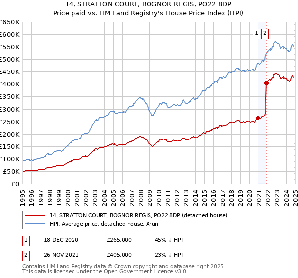 14, STRATTON COURT, BOGNOR REGIS, PO22 8DP: Price paid vs HM Land Registry's House Price Index