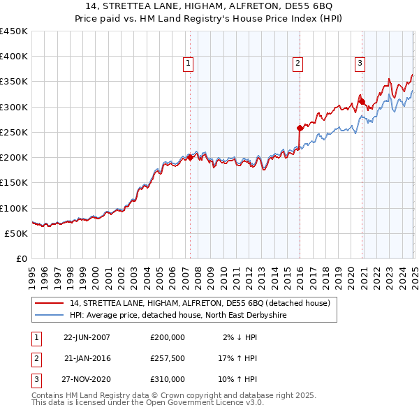 14, STRETTEA LANE, HIGHAM, ALFRETON, DE55 6BQ: Price paid vs HM Land Registry's House Price Index