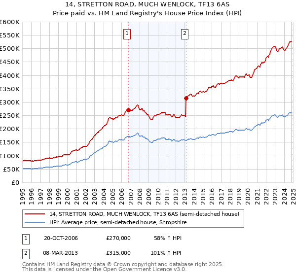 14, STRETTON ROAD, MUCH WENLOCK, TF13 6AS: Price paid vs HM Land Registry's House Price Index