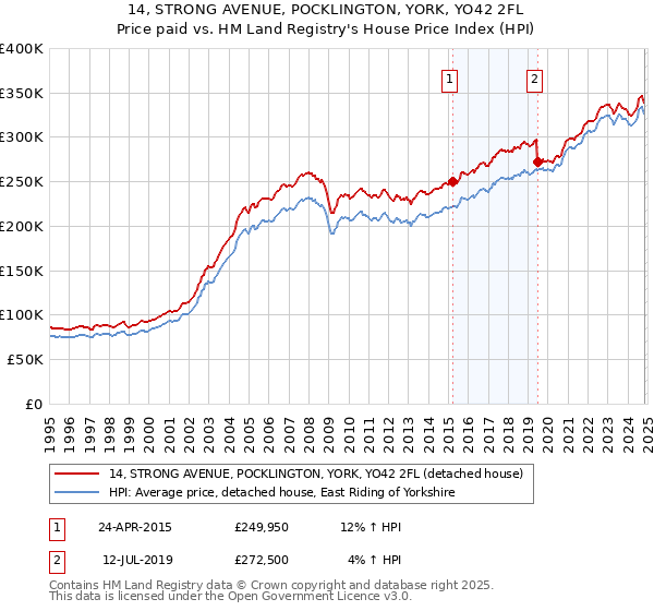 14, STRONG AVENUE, POCKLINGTON, YORK, YO42 2FL: Price paid vs HM Land Registry's House Price Index