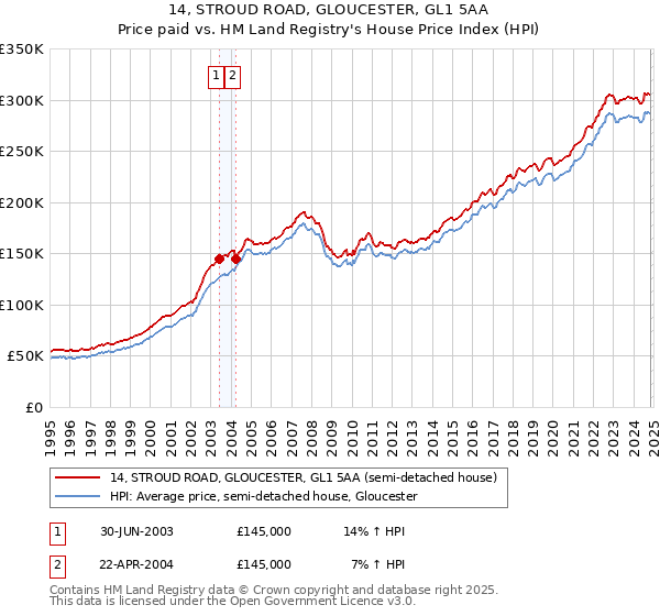 14, STROUD ROAD, GLOUCESTER, GL1 5AA: Price paid vs HM Land Registry's House Price Index