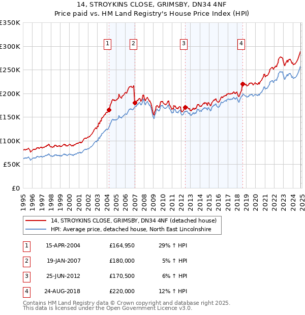 14, STROYKINS CLOSE, GRIMSBY, DN34 4NF: Price paid vs HM Land Registry's House Price Index