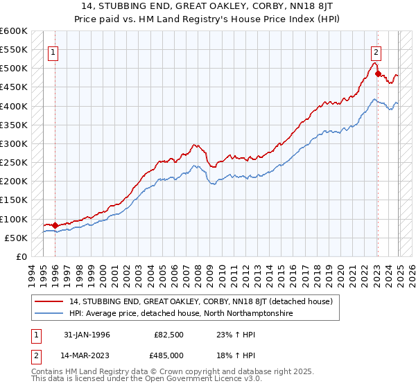 14, STUBBING END, GREAT OAKLEY, CORBY, NN18 8JT: Price paid vs HM Land Registry's House Price Index