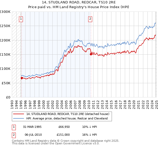 14, STUDLAND ROAD, REDCAR, TS10 2RE: Price paid vs HM Land Registry's House Price Index