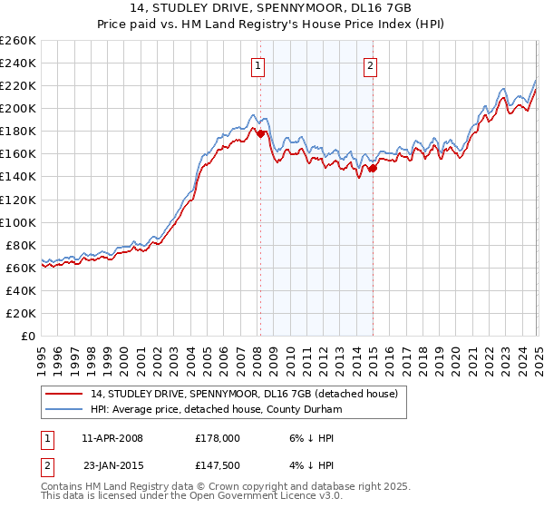 14, STUDLEY DRIVE, SPENNYMOOR, DL16 7GB: Price paid vs HM Land Registry's House Price Index