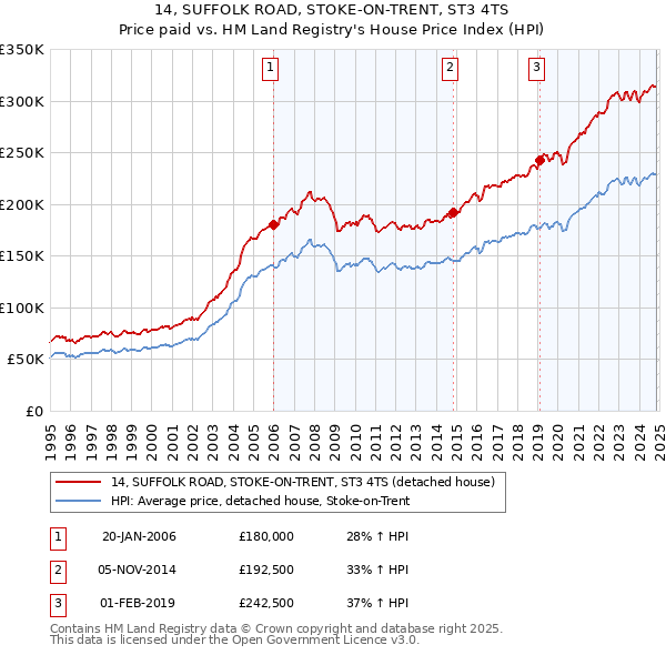 14, SUFFOLK ROAD, STOKE-ON-TRENT, ST3 4TS: Price paid vs HM Land Registry's House Price Index