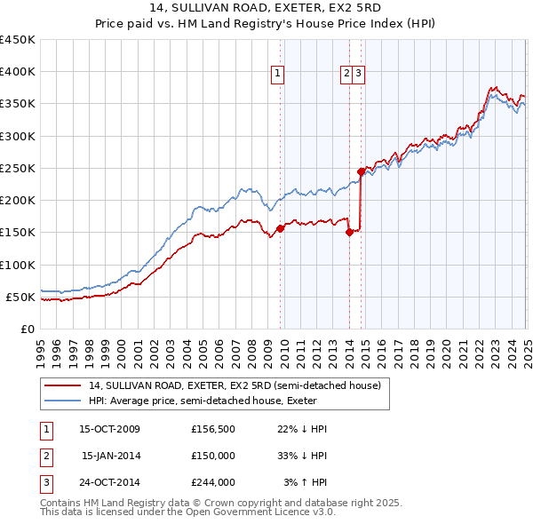 14, SULLIVAN ROAD, EXETER, EX2 5RD: Price paid vs HM Land Registry's House Price Index