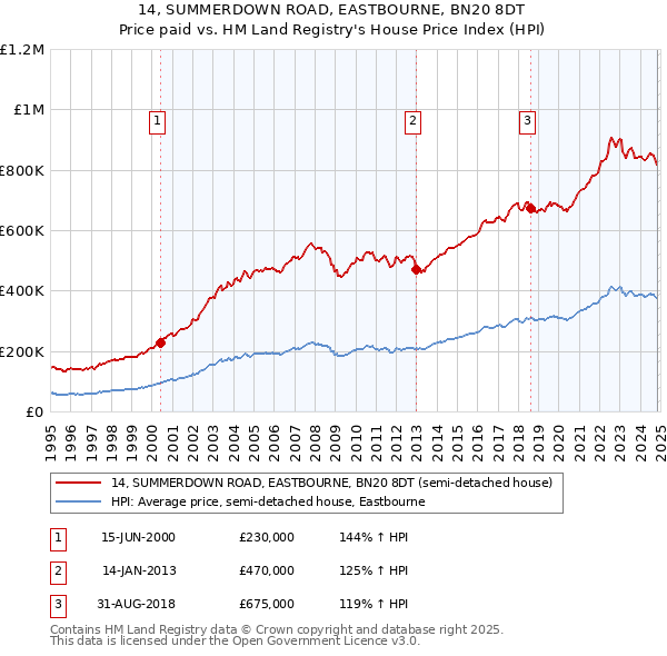 14, SUMMERDOWN ROAD, EASTBOURNE, BN20 8DT: Price paid vs HM Land Registry's House Price Index