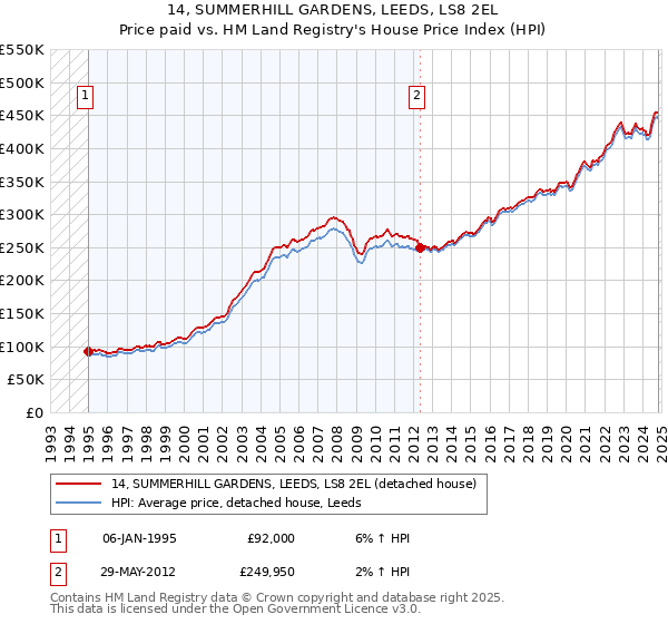 14, SUMMERHILL GARDENS, LEEDS, LS8 2EL: Price paid vs HM Land Registry's House Price Index