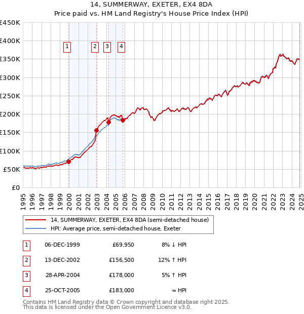 14, SUMMERWAY, EXETER, EX4 8DA: Price paid vs HM Land Registry's House Price Index