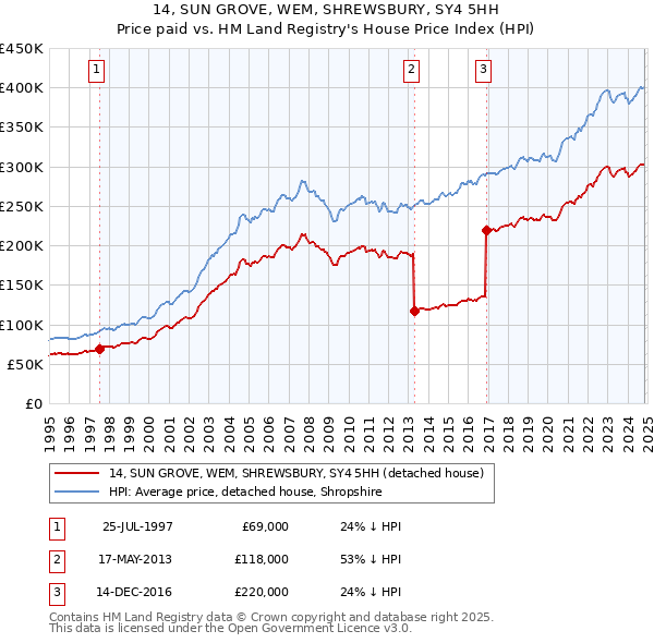 14, SUN GROVE, WEM, SHREWSBURY, SY4 5HH: Price paid vs HM Land Registry's House Price Index