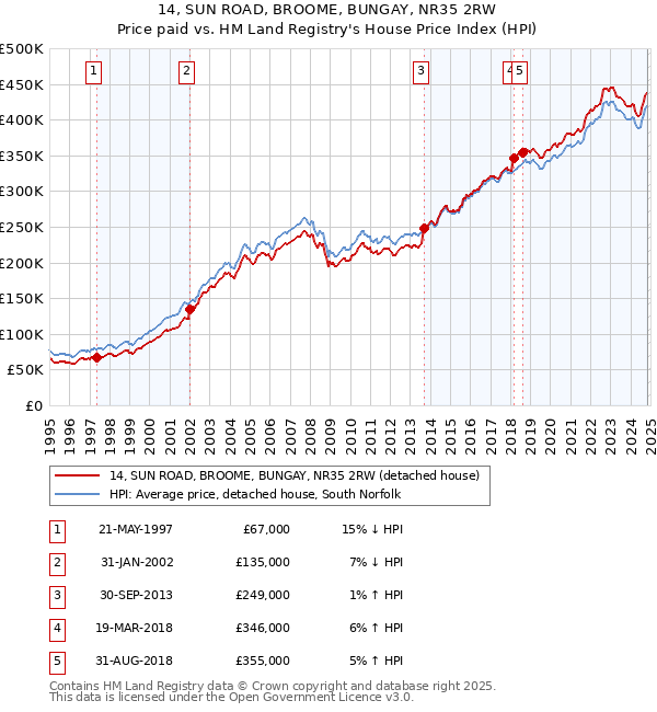 14, SUN ROAD, BROOME, BUNGAY, NR35 2RW: Price paid vs HM Land Registry's House Price Index