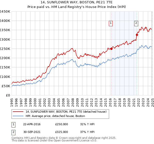 14, SUNFLOWER WAY, BOSTON, PE21 7TE: Price paid vs HM Land Registry's House Price Index