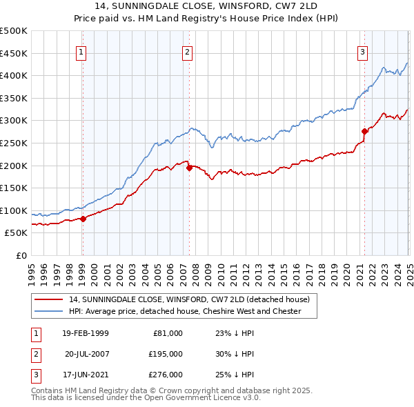 14, SUNNINGDALE CLOSE, WINSFORD, CW7 2LD: Price paid vs HM Land Registry's House Price Index